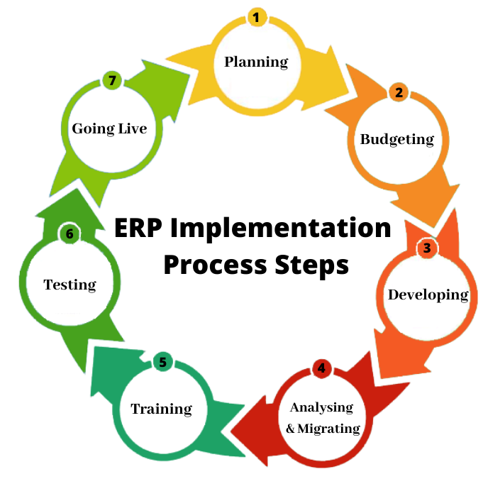 erp implementation